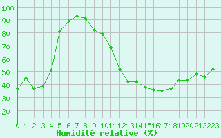 Courbe de l'humidit relative pour Carpentras (84)