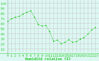 Courbe de l'humidit relative pour Metz (57)