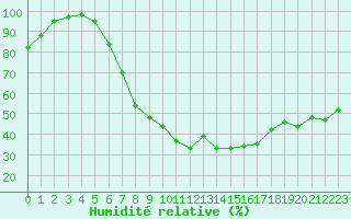 Courbe de l'humidit relative pour Weissenburg