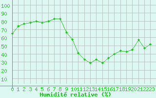 Courbe de l'humidit relative pour Aix-en-Provence (13)