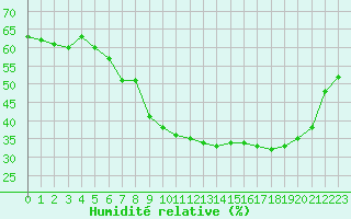 Courbe de l'humidit relative pour Grasque (13)