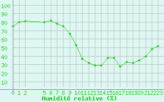 Courbe de l'humidit relative pour Verngues - Hameau de Cazan (13)