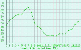 Courbe de l'humidit relative pour Lyon - Bron (69)