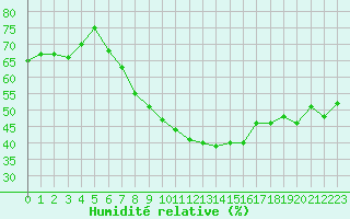 Courbe de l'humidit relative pour Sisteron (04)