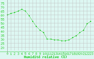 Courbe de l'humidit relative pour Berlin-Tempelhof