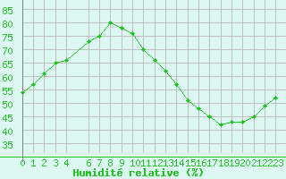 Courbe de l'humidit relative pour Jan (Esp)