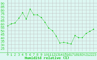 Courbe de l'humidit relative pour Neuchatel (Sw)