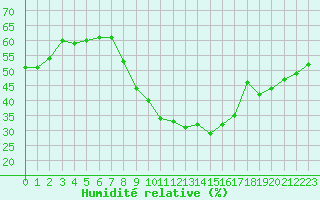 Courbe de l'humidit relative pour Aubenas - Lanas (07)