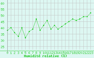 Courbe de l'humidit relative pour Hoernli