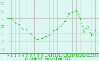 Courbe de l'humidit relative pour Zerind