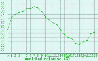 Courbe de l'humidit relative pour La Baeza (Esp)