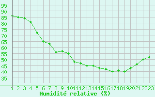 Courbe de l'humidit relative pour Les Pennes-Mirabeau (13)