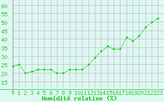 Courbe de l'humidit relative pour Weissfluhjoch