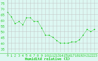 Courbe de l'humidit relative pour Colmar-Ouest (68)