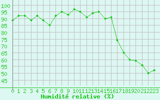 Courbe de l'humidit relative pour Saint-Paul-lez-Durance (13)