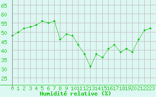 Courbe de l'humidit relative pour Calvi (2B)