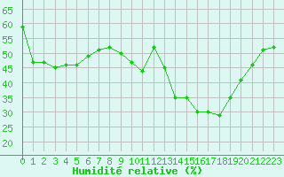 Courbe de l'humidit relative pour Malbosc (07)