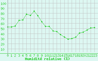 Courbe de l'humidit relative pour Aurillac (15)