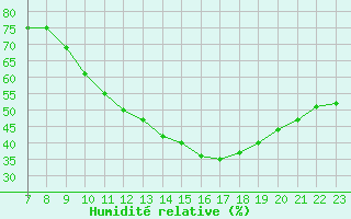 Courbe de l'humidit relative pour Colmar-Ouest (68)