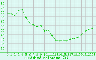 Courbe de l'humidit relative pour Idre