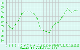 Courbe de l'humidit relative pour Klippeneck