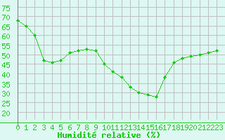 Courbe de l'humidit relative pour Le Luc - Cannet des Maures (83)