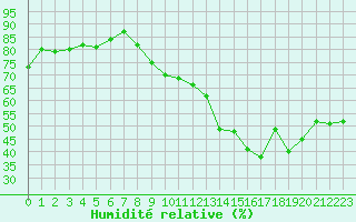 Courbe de l'humidit relative pour Villarzel (Sw)