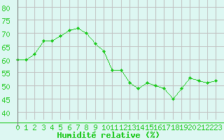 Courbe de l'humidit relative pour Bures-sur-Yvette (91)