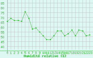 Courbe de l'humidit relative pour Hoernli