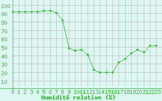 Courbe de l'humidit relative pour Pointe de Socoa (64)