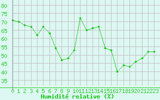 Courbe de l'humidit relative pour Tholey