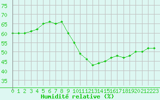 Courbe de l'humidit relative pour Madrid / Retiro (Esp)