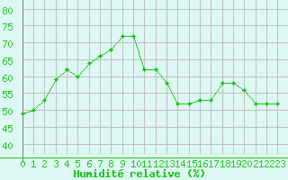 Courbe de l'humidit relative pour Torino / Bric Della Croce
