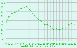 Courbe de l'humidit relative pour Dolembreux (Be)