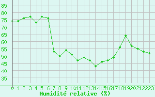 Courbe de l'humidit relative pour Arosa