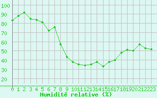 Courbe de l'humidit relative pour Piotta