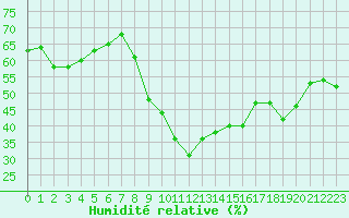 Courbe de l'humidit relative pour Bziers Cap d'Agde (34)