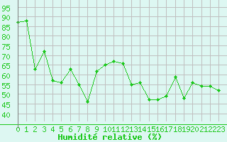 Courbe de l'humidit relative pour Aigle (Sw)