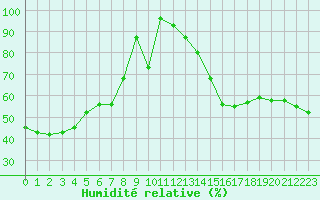 Courbe de l'humidit relative pour Evolene / Villa