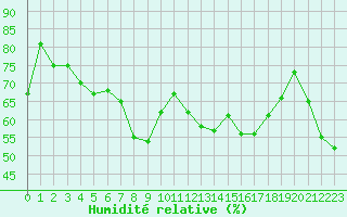 Courbe de l'humidit relative pour Solenzara - Base arienne (2B)