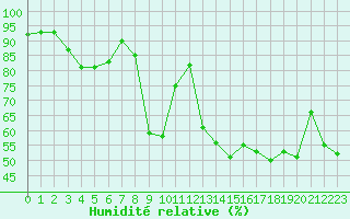 Courbe de l'humidit relative pour Dieppe (76)