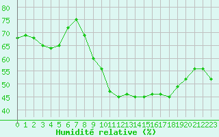 Courbe de l'humidit relative pour Avord (18)