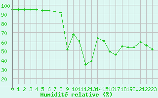 Courbe de l'humidit relative pour Monte Generoso