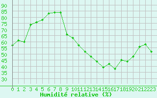 Courbe de l'humidit relative pour Baye (51)
