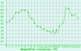 Courbe de l'humidit relative pour Baden Wurttemberg, Neuostheim