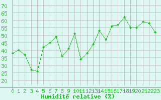 Courbe de l'humidit relative pour Alistro (2B)