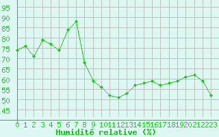 Courbe de l'humidit relative pour Nyon-Changins (Sw)