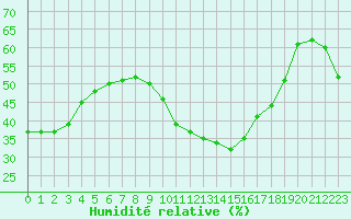 Courbe de l'humidit relative pour Saint-Dizier (52)