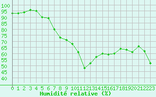 Courbe de l'humidit relative pour Hirschenkogel