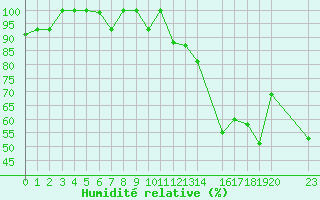 Courbe de l'humidit relative pour Montreal / Pierre Elliot Trudeau, Que